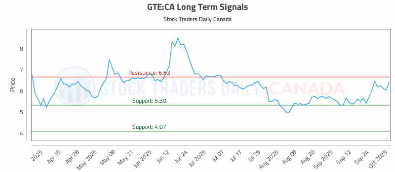 Stock Chart for GTE:CA