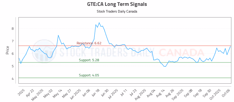 Stock Chart for GTE:CA