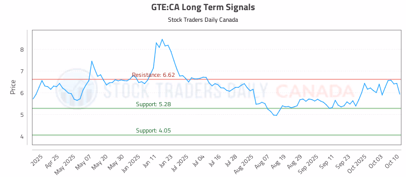Stock Chart for GTE:CA