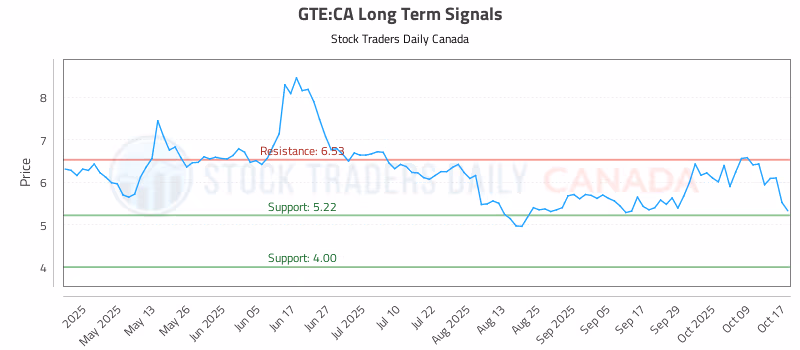 Stock Chart for GTE:CA