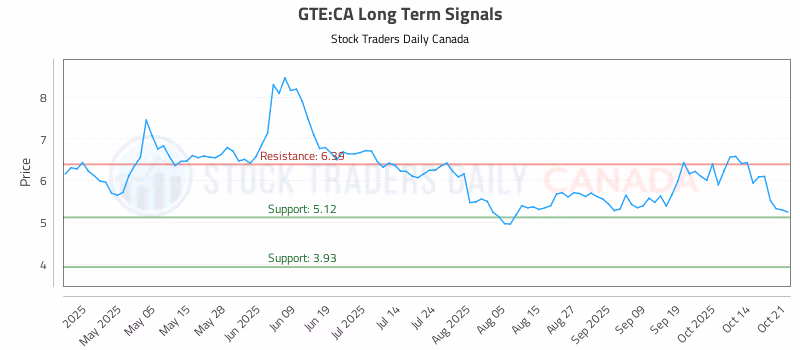 Stock Chart for GTE:CA