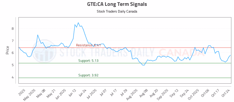 Stock Chart for GTE:CA