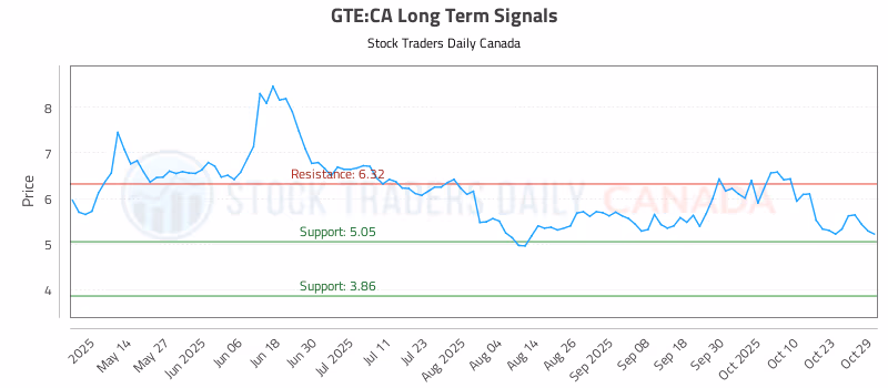Stock Chart for GTE:CA