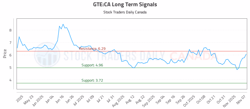 Stock Chart for GTE:CA