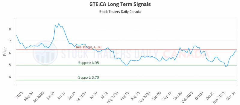 Stock Chart for GTE:CA