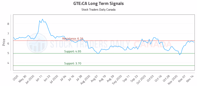 Stock Chart for GTE:CA