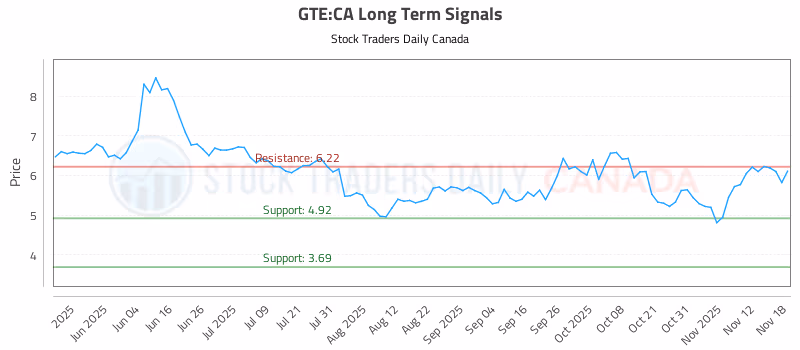 Stock Chart for GTE:CA
