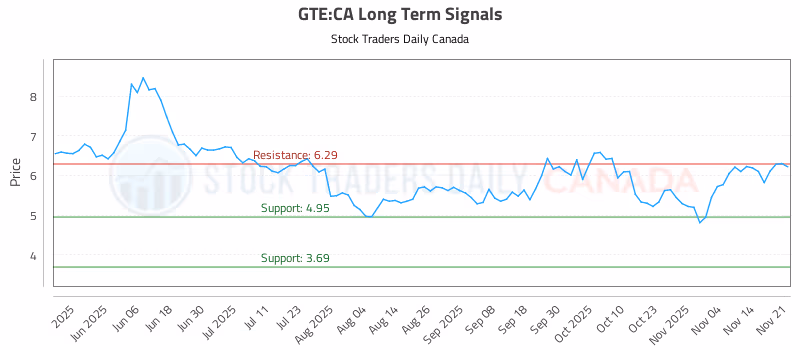 Stock Chart for GTE:CA