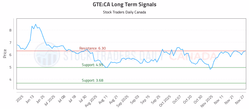 Stock Chart for GTE:CA