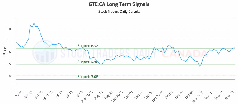 Stock Chart for GTE:CA