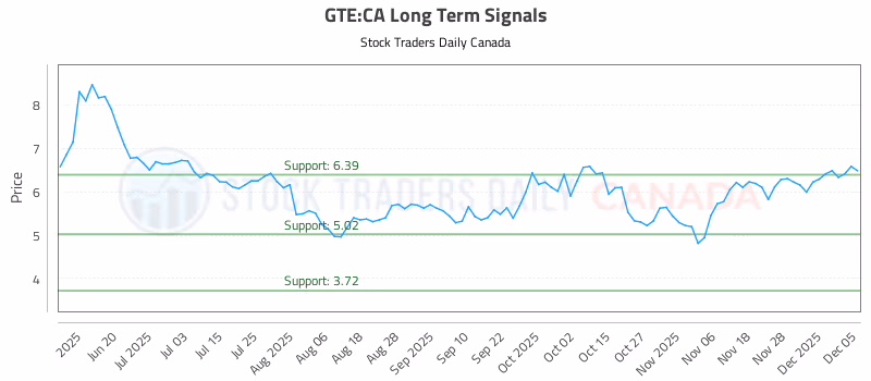 Stock Chart for GTE:CA