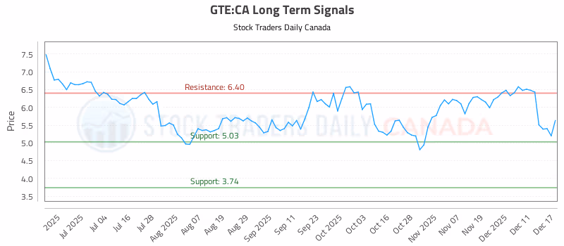 Stock Chart for GTE:CA