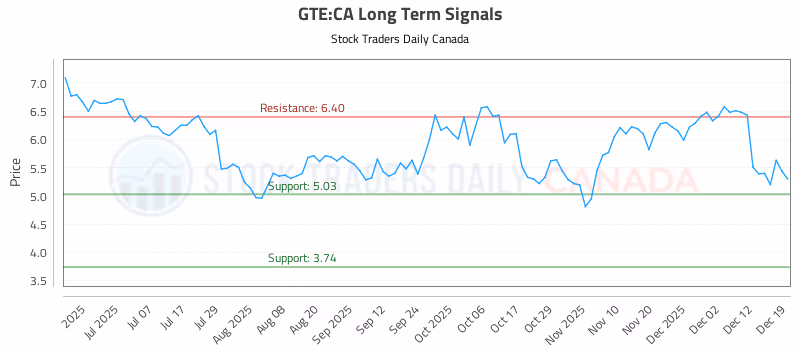 Stock Chart for GTE:CA