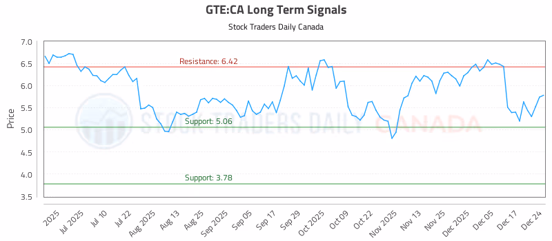 Stock Chart for GTE:CA