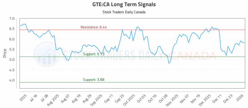 Stock Chart for GTE:CA