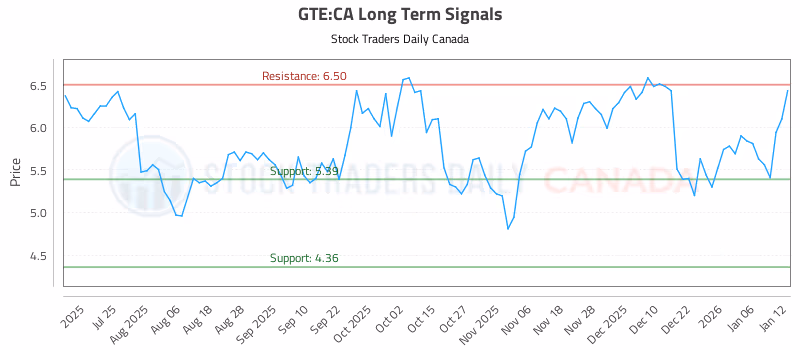 Stock Chart for GTE:CA