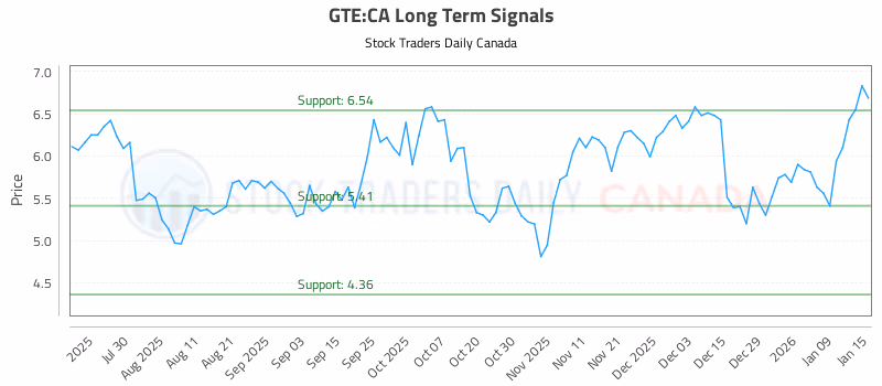 Stock Chart for GTE:CA