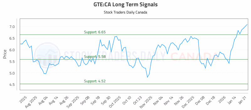 Stock Chart for GTE:CA