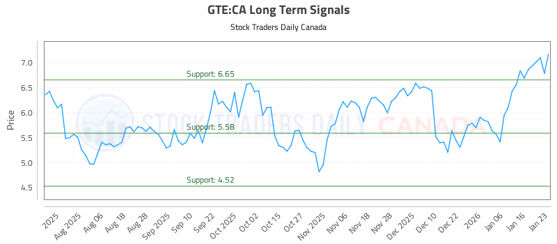 Stock Chart for GTE:CA