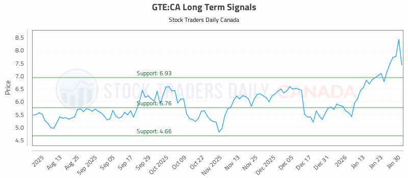 Stock Chart for GTE:CA
