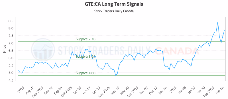 Stock Chart for GTE:CA