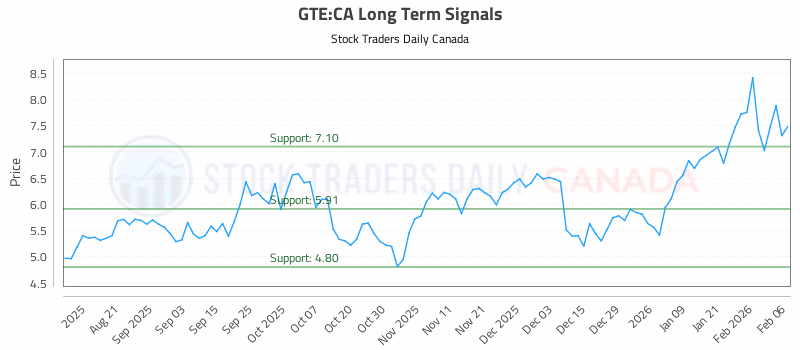 Stock Chart for GTE:CA