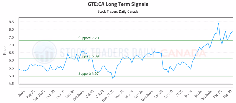 Stock Chart for GTE:CA