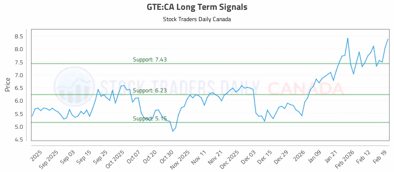 Stock Chart for GTE:CA