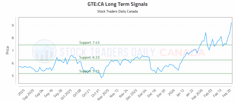Stock Chart for GTE:CA