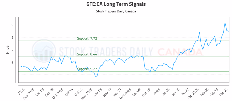 Stock Chart for GTE:CA