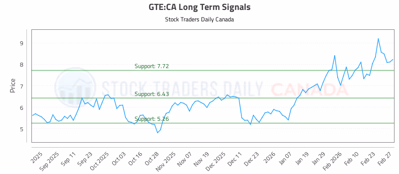 Stock Chart for GTE:CA