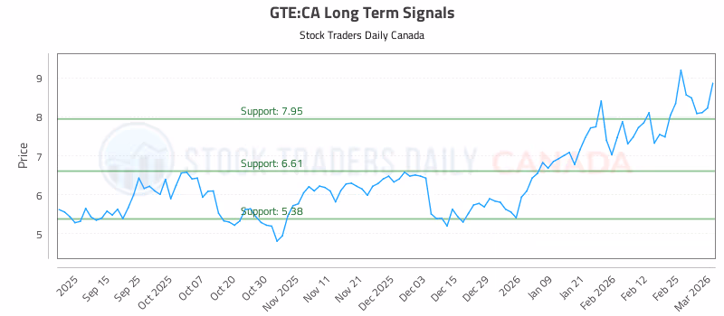 Stock Chart for GTE:CA