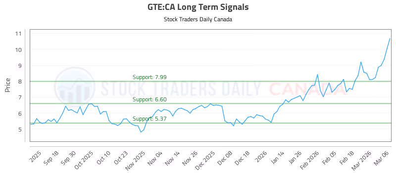 Stock Chart for GTE:CA