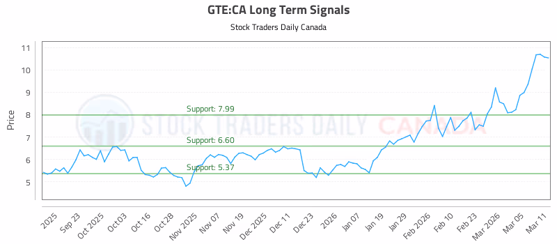 Stock Chart for GTE:CA