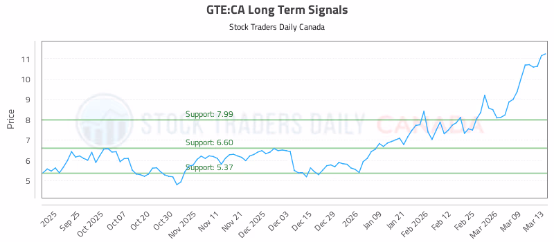 Stock Chart for GTE:CA