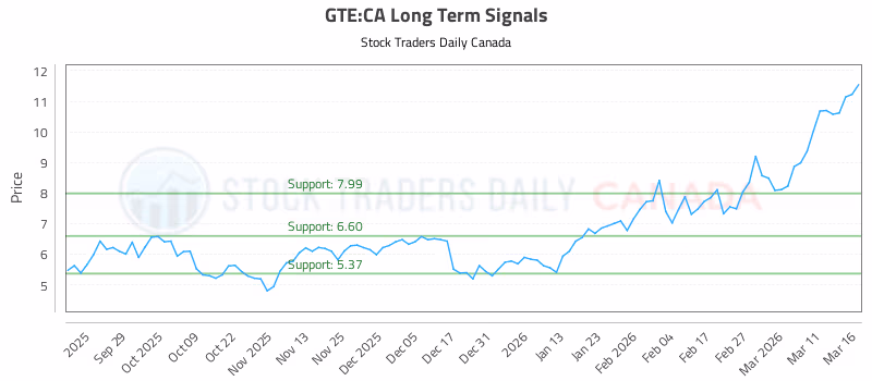 Stock Chart for GTE:CA
