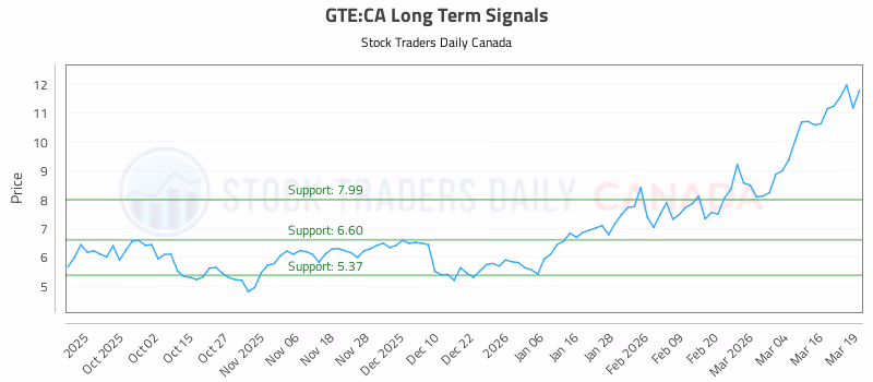 Stock Chart for GTE:CA