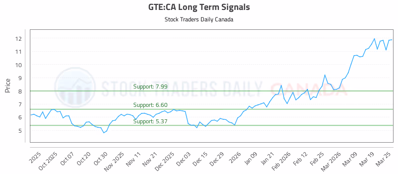 Stock Chart for GTE:CA
