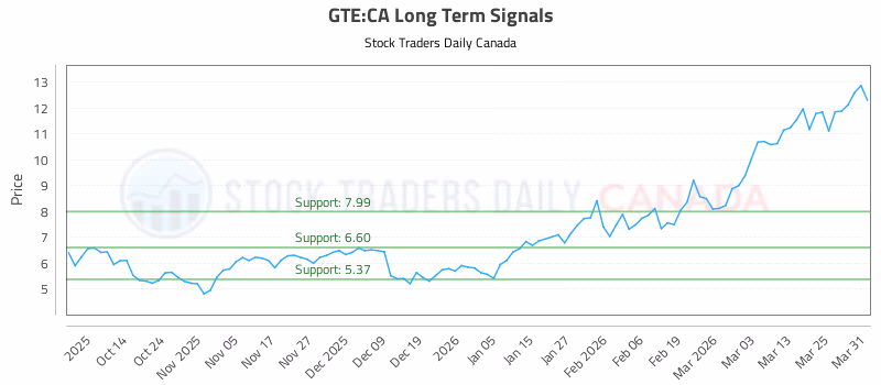 Stock Chart for GTE:CA