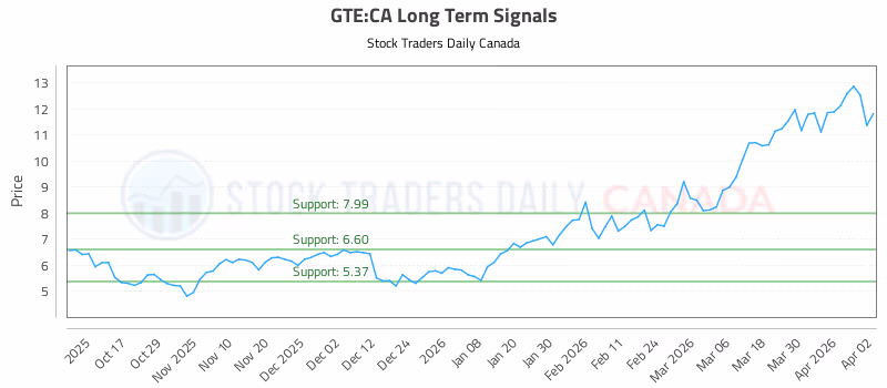 Stock Chart for GTE:CA