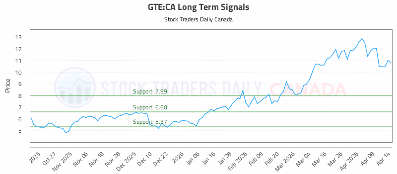 Stock Chart for GTE:CA