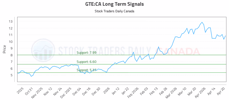 Stock Chart for GTE:CA