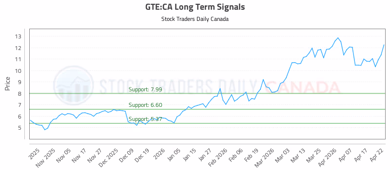 Stock Chart for GTE:CA