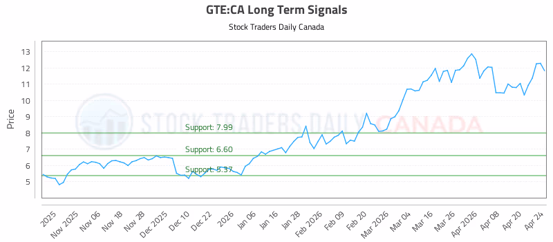 Stock Chart for GTE:CA