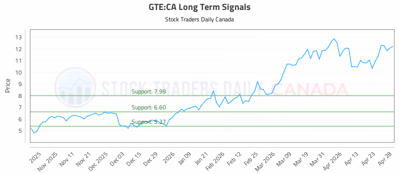 Stock Chart for GTE:CA