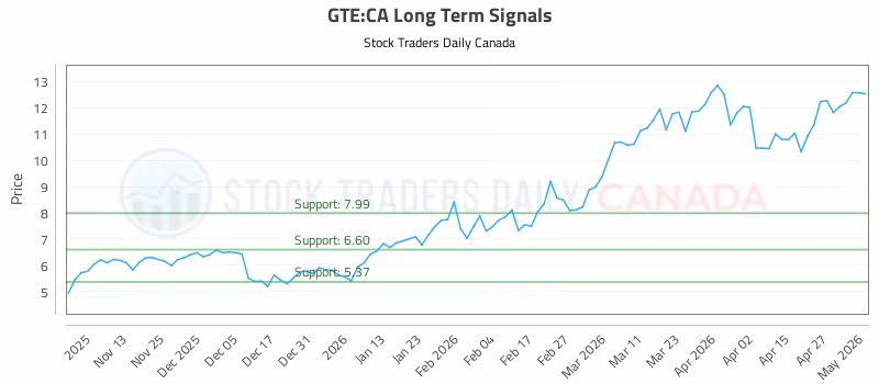 Stock Chart for GTE:CA