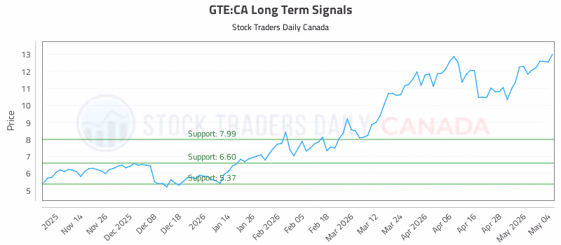 Stock Chart for GTE:CA