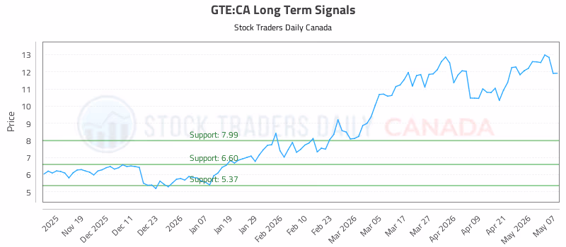 Stock Chart for GTE:CA