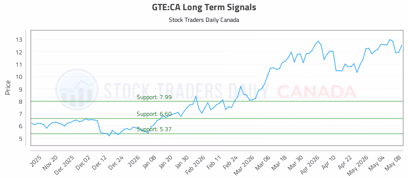 Stock Chart for GTE:CA
