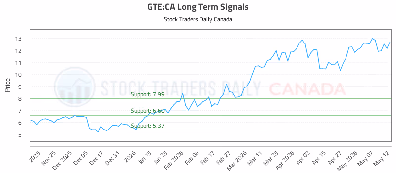 Stock Chart for GTE:CA